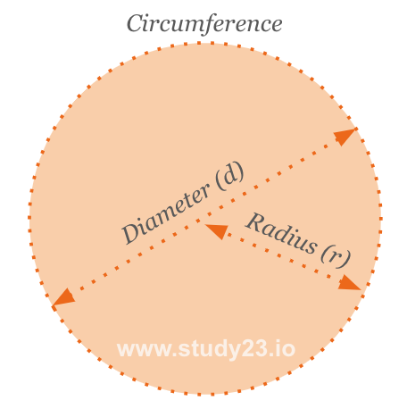 Circumference of a Circle
